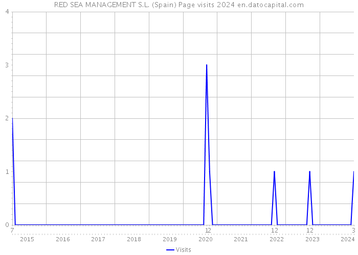 RED SEA MANAGEMENT S.L. (Spain) Page visits 2024 