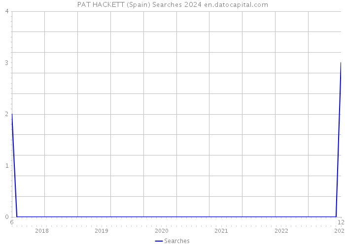 PAT HACKETT (Spain) Searches 2024 