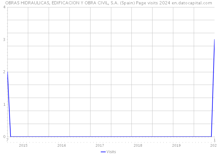 OBRAS HIDRAULICAS, EDIFICACION Y OBRA CIVIL, S.A. (Spain) Page visits 2024 