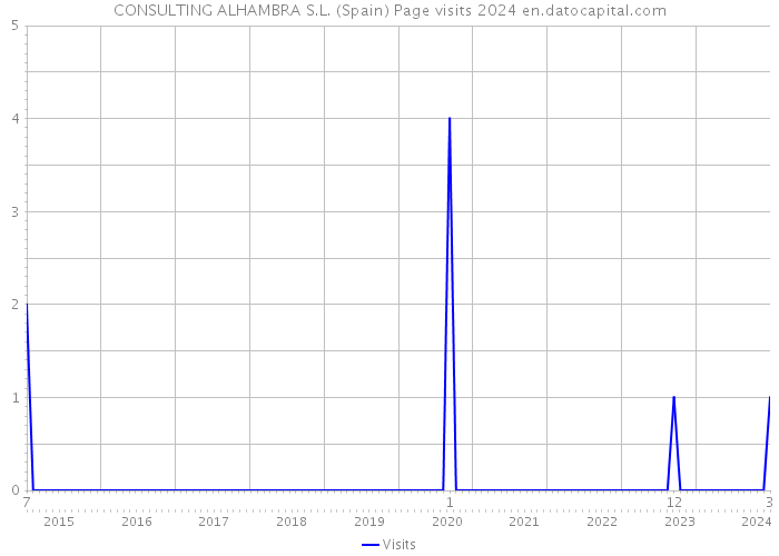 CONSULTING ALHAMBRA S.L. (Spain) Page visits 2024 