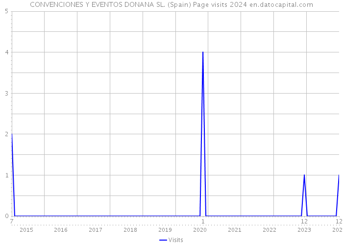 CONVENCIONES Y EVENTOS DONANA SL. (Spain) Page visits 2024 