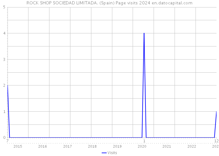 ROCK SHOP SOCIEDAD LIMITADA. (Spain) Page visits 2024 