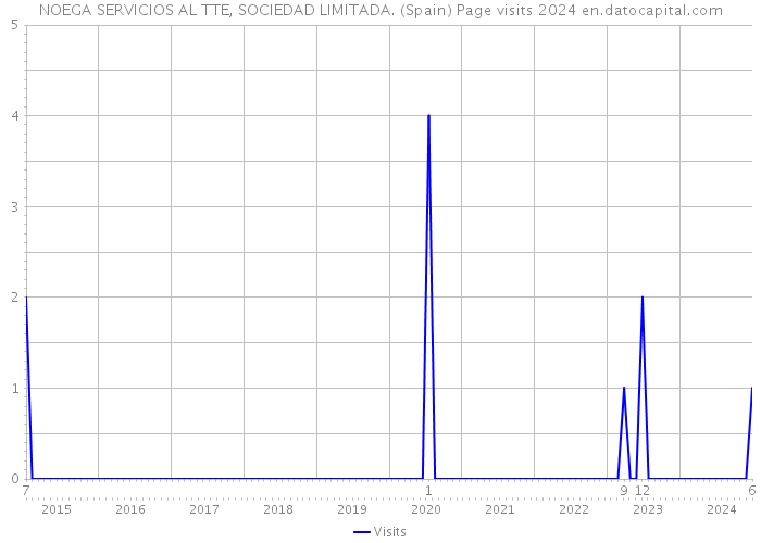 NOEGA SERVICIOS AL TTE, SOCIEDAD LIMITADA. (Spain) Page visits 2024 