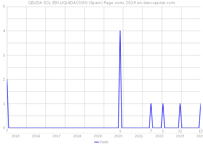 GELIDA SCL (EN LIQUIDACION) (Spain) Page visits 2024 