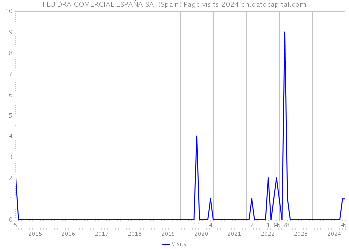 FLUIDRA COMERCIAL ESPAÑA SA. (Spain) Page visits 2024 