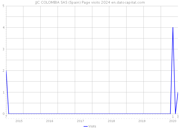 JJC COLOMBIA SAS (Spain) Page visits 2024 