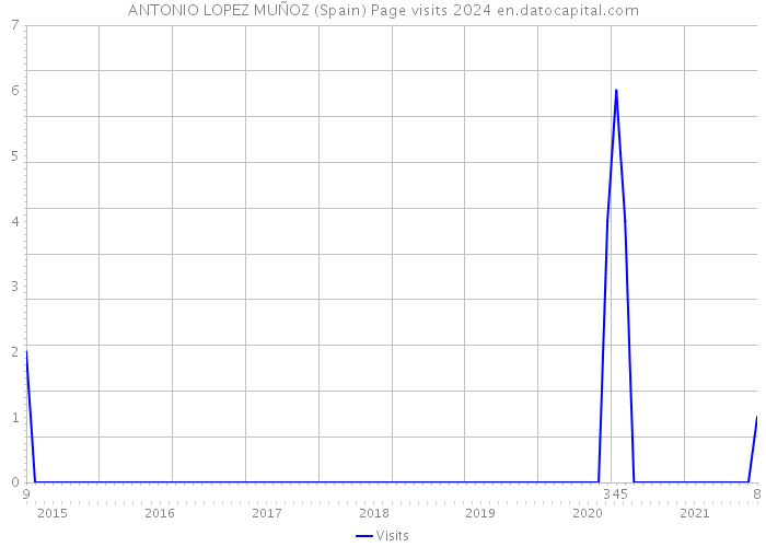 ANTONIO LOPEZ MUÑOZ (Spain) Page visits 2024 