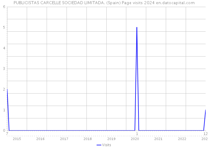 PUBLICISTAS CARCELLE SOCIEDAD LIMITADA. (Spain) Page visits 2024 