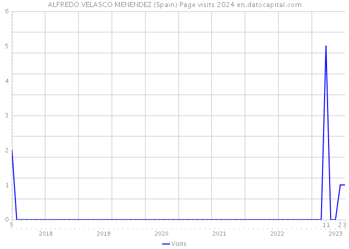ALFREDO VELASCO MENENDEZ (Spain) Page visits 2024 