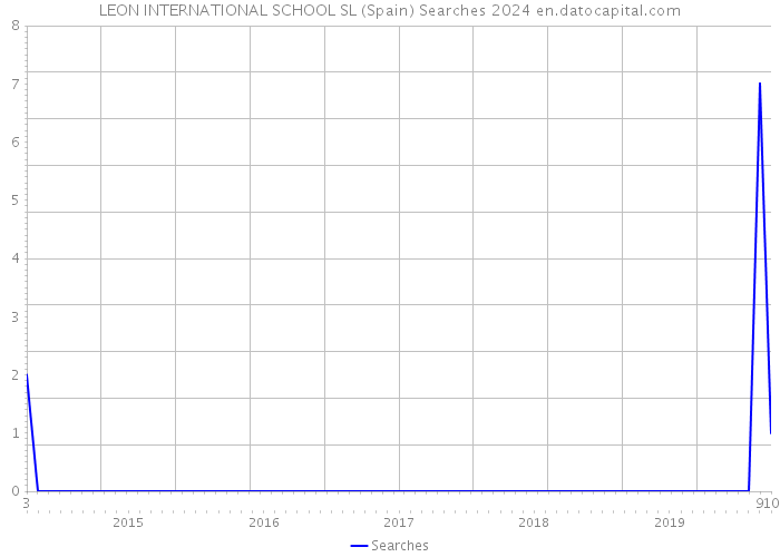 LEON INTERNATIONAL SCHOOL SL (Spain) Searches 2024 
