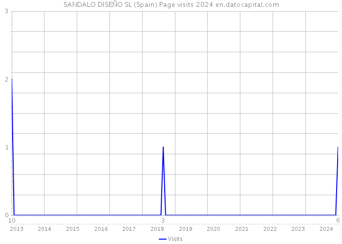 SANDALO DISEÑO SL (Spain) Page visits 2024 