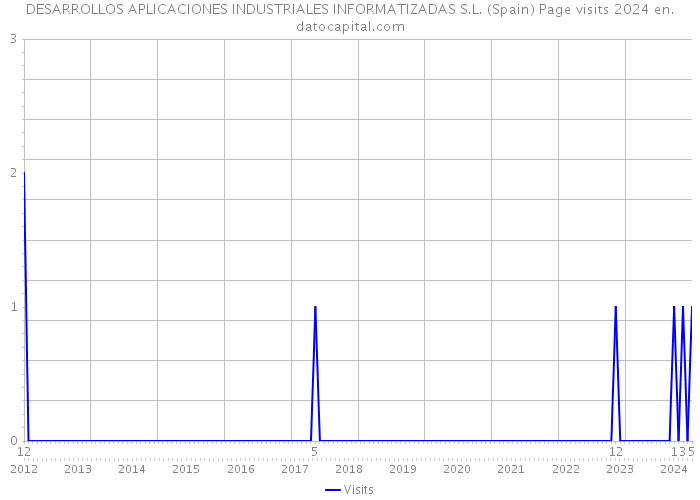 DESARROLLOS APLICACIONES INDUSTRIALES INFORMATIZADAS S.L. (Spain) Page visits 2024 