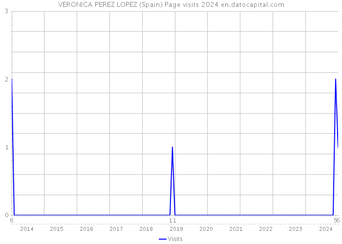 VERONICA PEREZ LOPEZ (Spain) Page visits 2024 