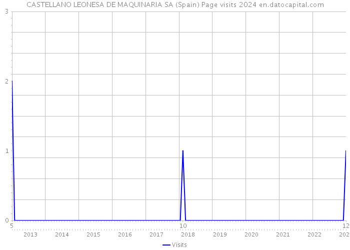 CASTELLANO LEONESA DE MAQUINARIA SA (Spain) Page visits 2024 