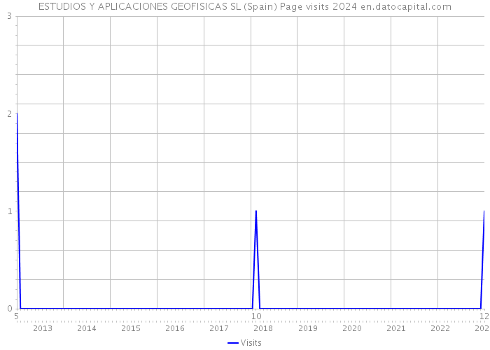 ESTUDIOS Y APLICACIONES GEOFISICAS SL (Spain) Page visits 2024 