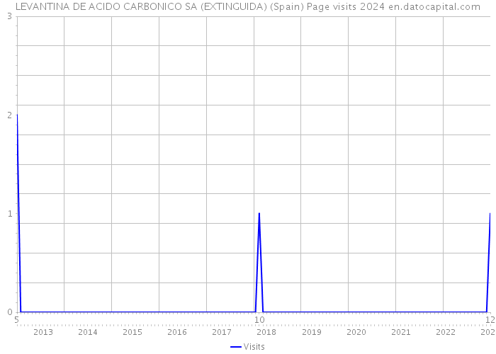 LEVANTINA DE ACIDO CARBONICO SA (EXTINGUIDA) (Spain) Page visits 2024 