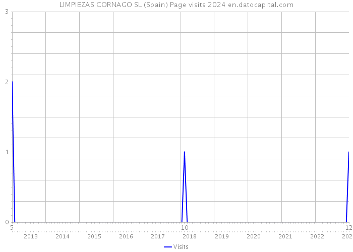 LIMPIEZAS CORNAGO SL (Spain) Page visits 2024 