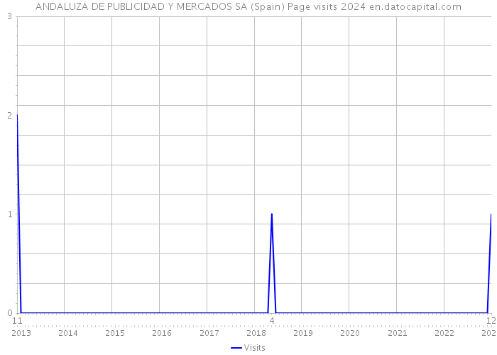 ANDALUZA DE PUBLICIDAD Y MERCADOS SA (Spain) Page visits 2024 