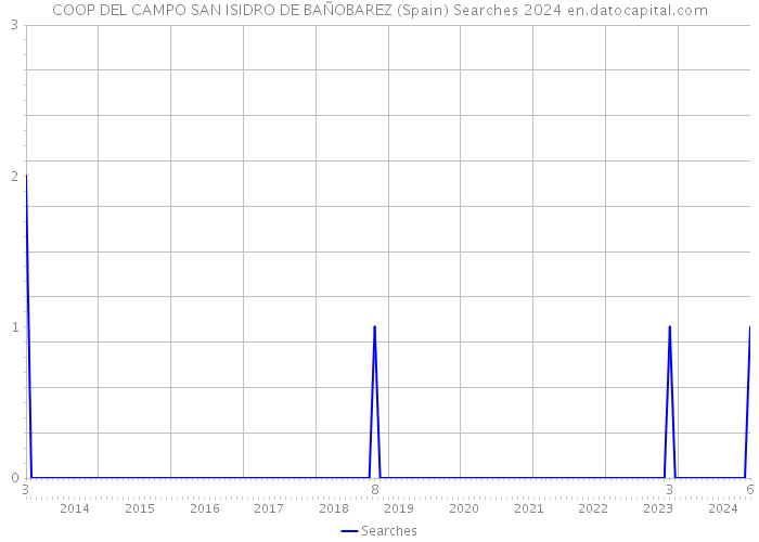 COOP DEL CAMPO SAN ISIDRO DE BAÑOBAREZ (Spain) Searches 2024 