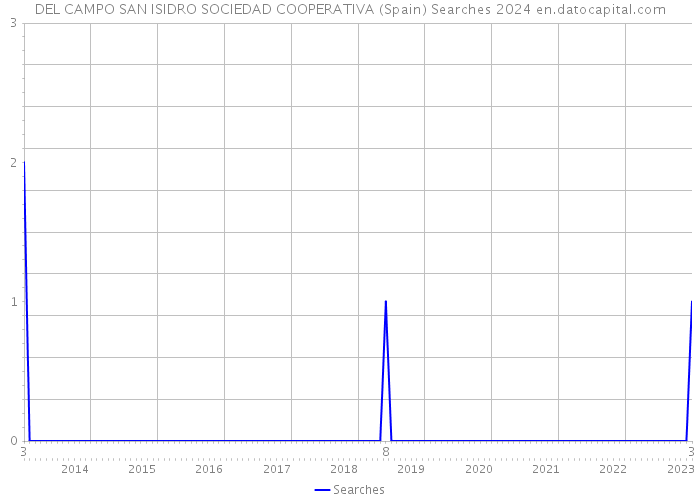 DEL CAMPO SAN ISIDRO SOCIEDAD COOPERATIVA (Spain) Searches 2024 
