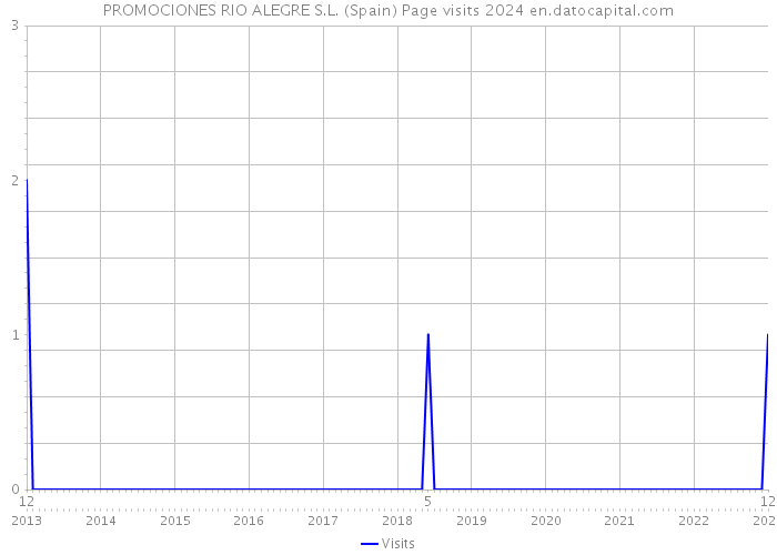 PROMOCIONES RIO ALEGRE S.L. (Spain) Page visits 2024 