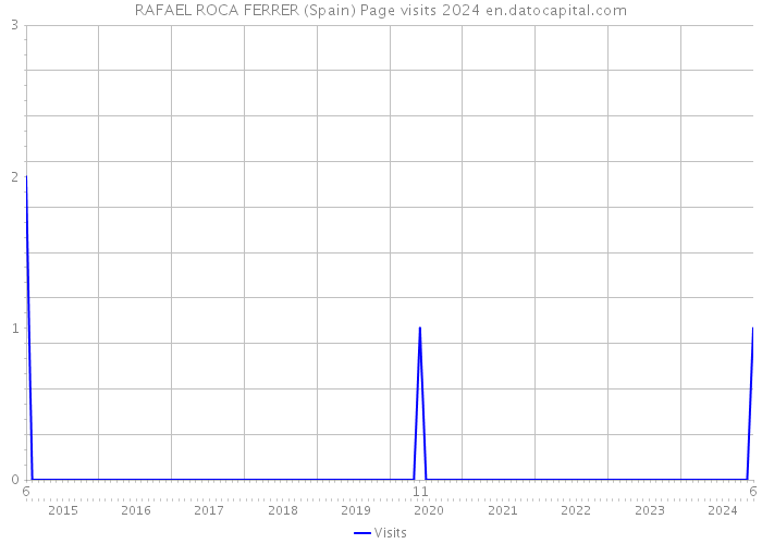 RAFAEL ROCA FERRER (Spain) Page visits 2024 