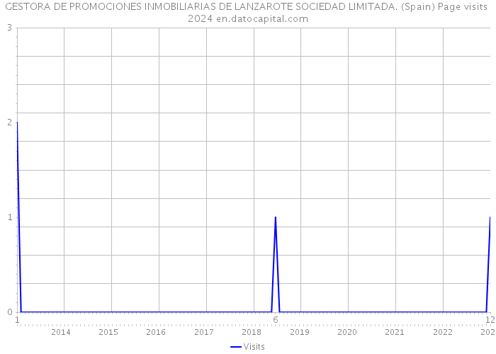 GESTORA DE PROMOCIONES INMOBILIARIAS DE LANZAROTE SOCIEDAD LIMITADA. (Spain) Page visits 2024 