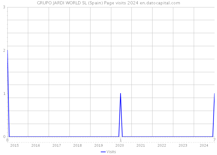 GRUPO JARDI WORLD SL (Spain) Page visits 2024 