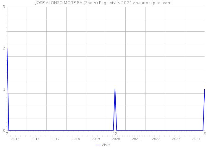 JOSE ALONSO MOREIRA (Spain) Page visits 2024 
