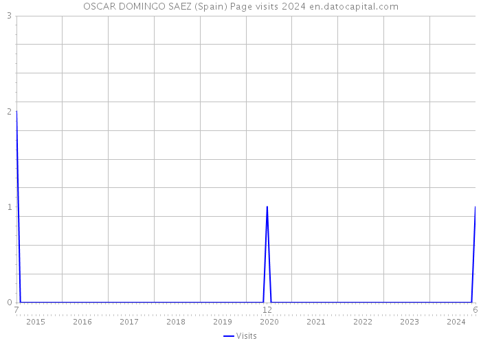 OSCAR DOMINGO SAEZ (Spain) Page visits 2024 