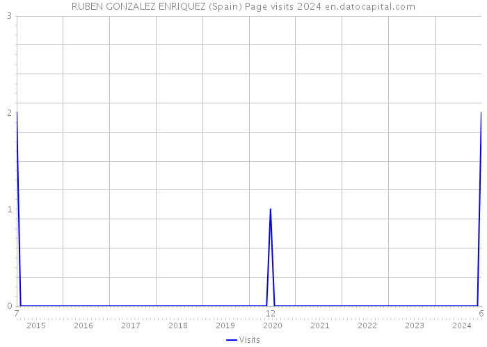 RUBEN GONZALEZ ENRIQUEZ (Spain) Page visits 2024 