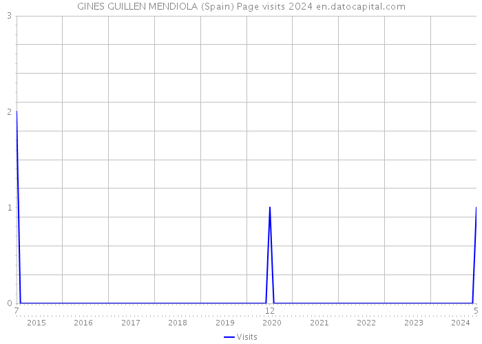 GINES GUILLEN MENDIOLA (Spain) Page visits 2024 