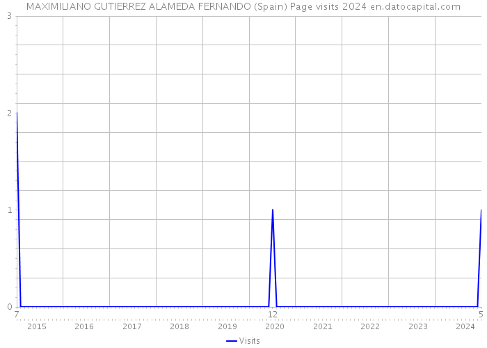 MAXIMILIANO GUTIERREZ ALAMEDA FERNANDO (Spain) Page visits 2024 