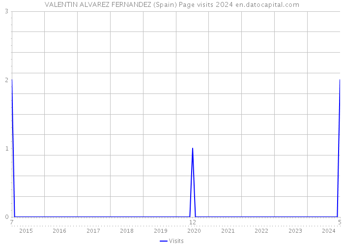 VALENTIN ALVAREZ FERNANDEZ (Spain) Page visits 2024 