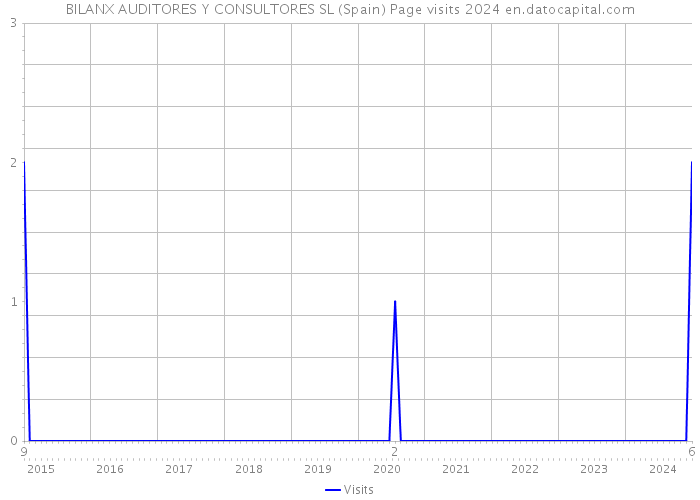 BILANX AUDITORES Y CONSULTORES SL (Spain) Page visits 2024 
