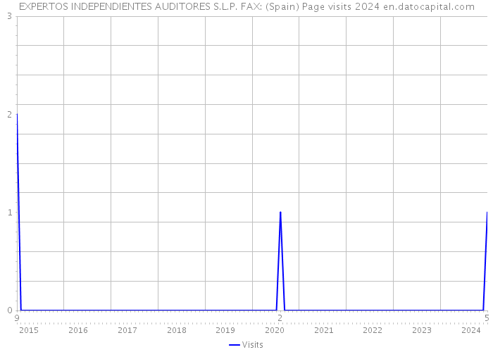 EXPERTOS INDEPENDIENTES AUDITORES S.L.P. FAX: (Spain) Page visits 2024 
