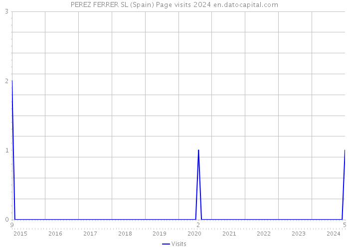 PEREZ FERRER SL (Spain) Page visits 2024 