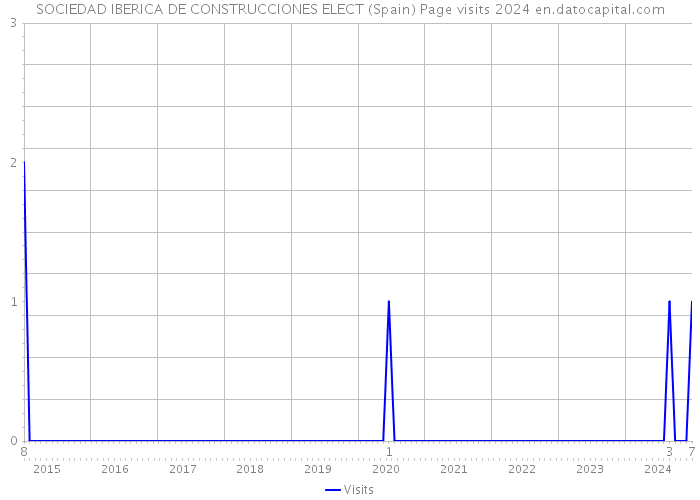SOCIEDAD IBERICA DE CONSTRUCCIONES ELECT (Spain) Page visits 2024 