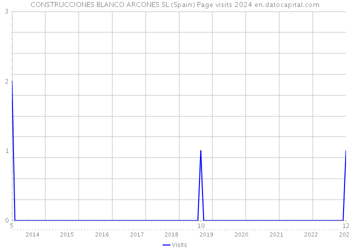 CONSTRUCCIONES BLANCO ARCONES SL (Spain) Page visits 2024 