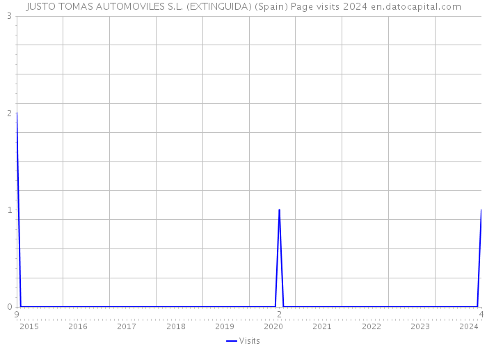 JUSTO TOMAS AUTOMOVILES S.L. (EXTINGUIDA) (Spain) Page visits 2024 