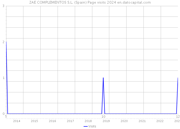 ZAE COMPLEMENTOS S.L. (Spain) Page visits 2024 