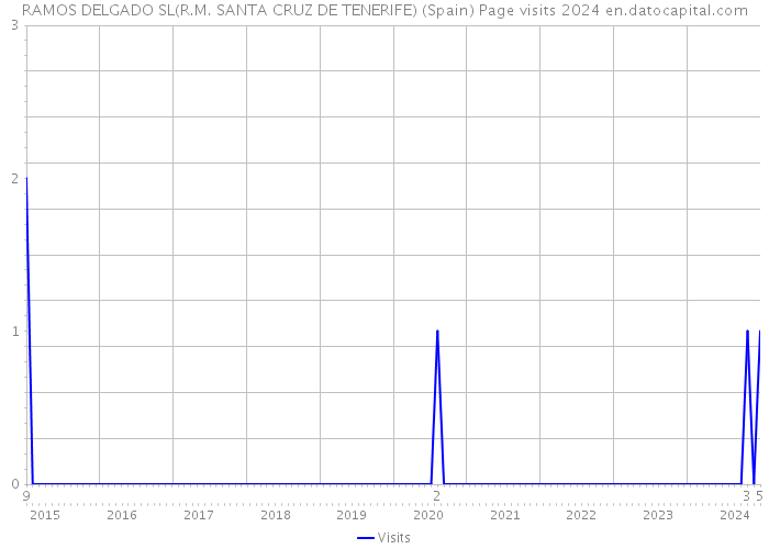 RAMOS DELGADO SL(R.M. SANTA CRUZ DE TENERIFE) (Spain) Page visits 2024 