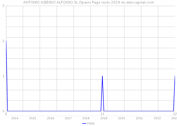 ANTONIO ASENSIO ALFONSO SL (Spain) Page visits 2024 