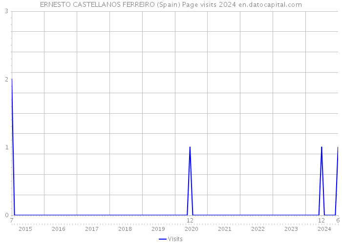 ERNESTO CASTELLANOS FERREIRO (Spain) Page visits 2024 