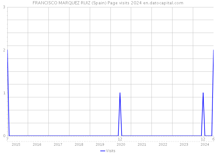 FRANCISCO MARQUEZ RUIZ (Spain) Page visits 2024 