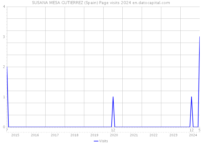 SUSANA MESA GUTIERREZ (Spain) Page visits 2024 