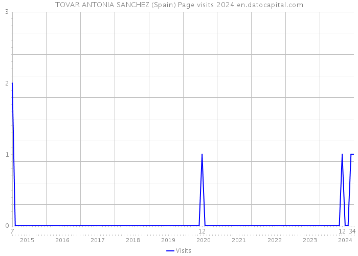 TOVAR ANTONIA SANCHEZ (Spain) Page visits 2024 