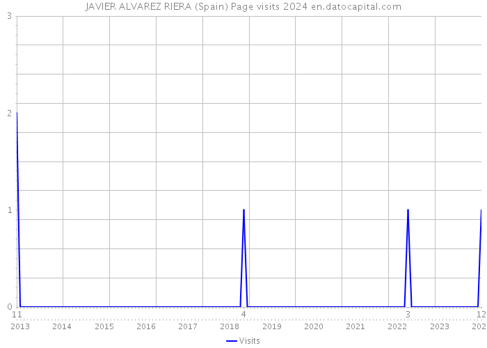 JAVIER ALVAREZ RIERA (Spain) Page visits 2024 