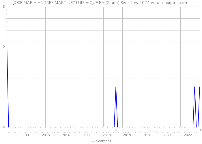 JOSE MARIA ANDRES MARTINEZ LUIS VIQUEIRA (Spain) Searches 2024 