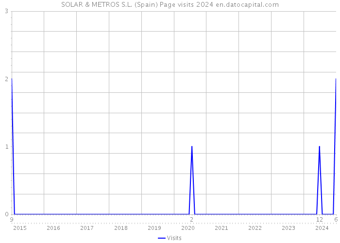 SOLAR & METROS S.L. (Spain) Page visits 2024 
